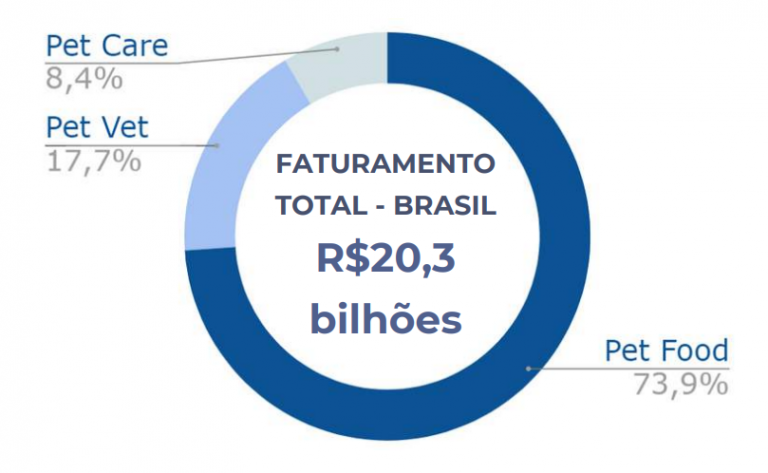 mercado de Pet food no Brasil